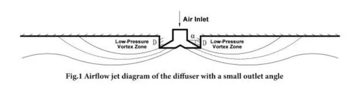 Nguyên lý hoạt động cửa gió